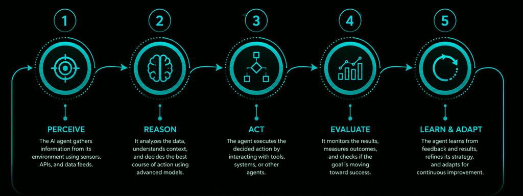 7 Powerful Ways In Which Agentic AI Is Reshaping Businesses in 2026